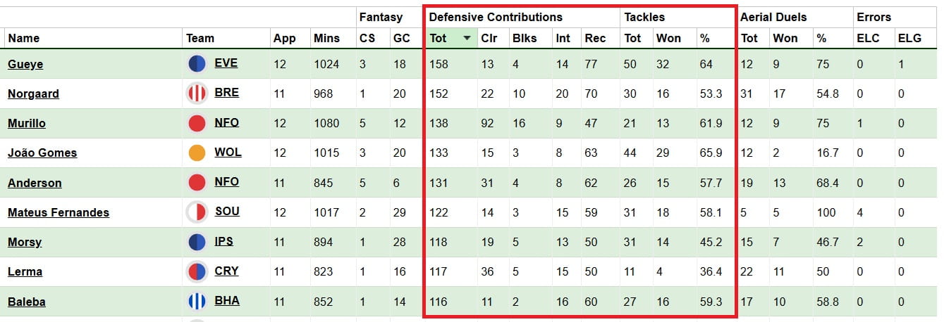Where you can find all of last season's FPL defensive contribution points