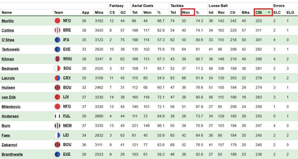 defensive contributions