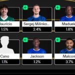 FIFA Club World Cup Fantasy 2025: Best Matchday 5 Scouting Bonus differentials 2