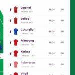 FPL 2025/26: First impressions of the player prices 5