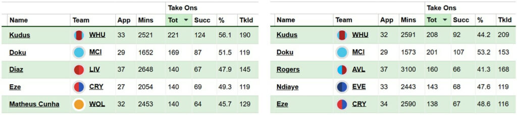 FPL new signings: Will Kudus shine at Tottenham under Frank? 3