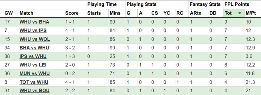 FPL new signings: Will Kudus shine at Tottenham under Frank? 4