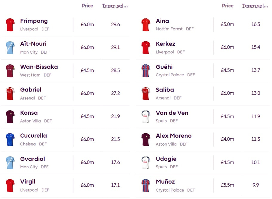 Who are currently the most-picked FPL players? 1