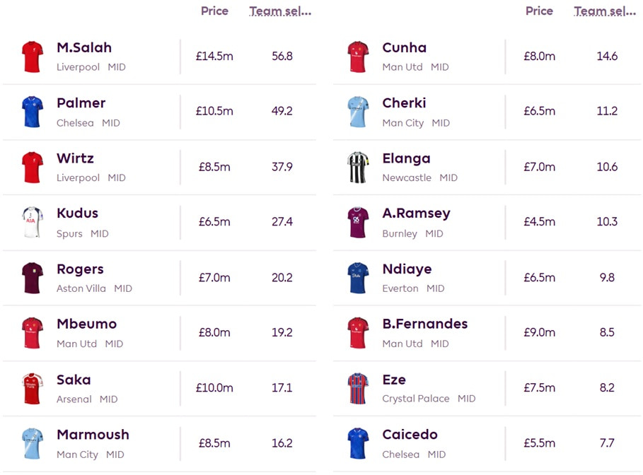 Who are currently the most-picked FPL players? 2