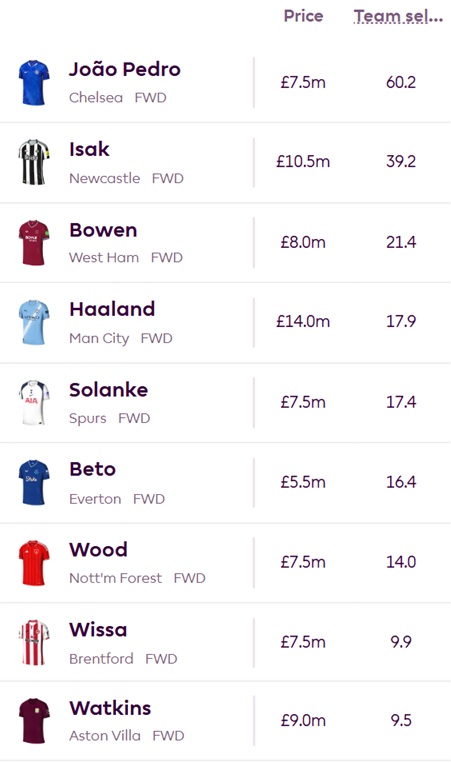 Who are currently the most-picked FPL players? 3