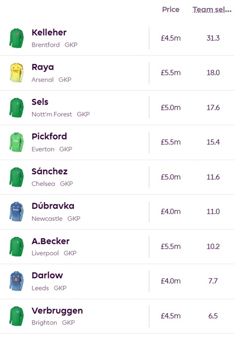 Who are currently the most-picked FPL players?