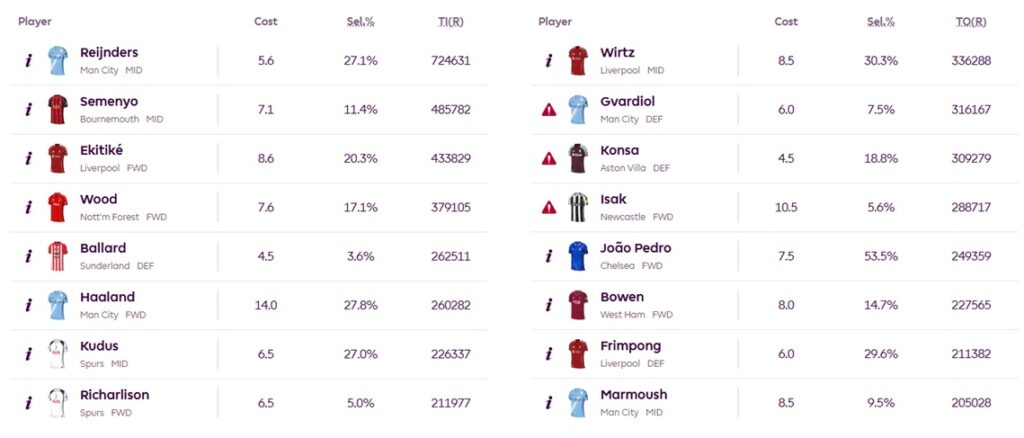 Buy, keep or sell? FPL transfer trends ahead of Gameweek 2