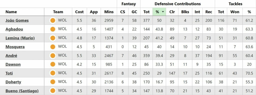 FPL 2025/26 team previews: Wolves – Best players, DC magnets + more 2
