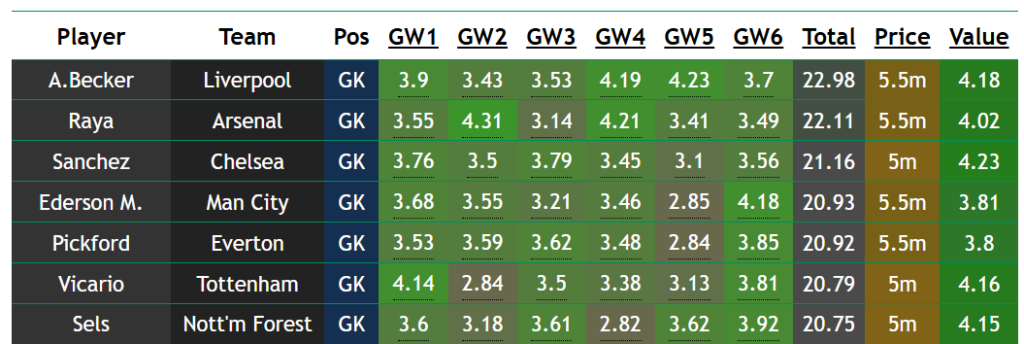 FPL Gameweek 1 clean sheet odds 1