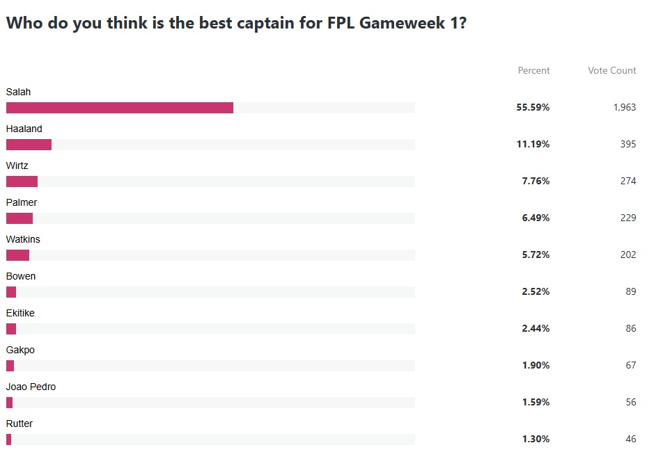 Gameweek 1 captain best