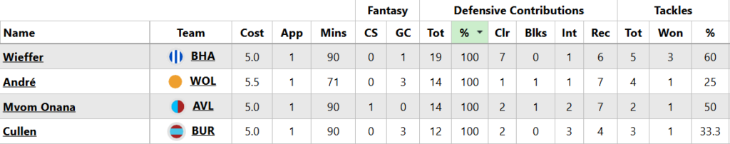 FPL Gameweek 1: Saturday’s goals, assists, bonus + 'DefCon' points 4