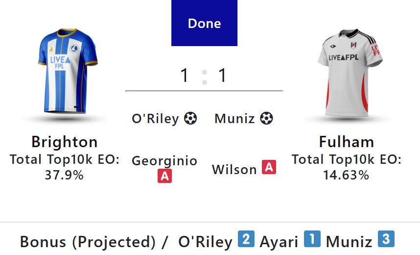 FPL Gameweek 1: Saturday’s goals, assists, bonus + 'DefCon' points 7