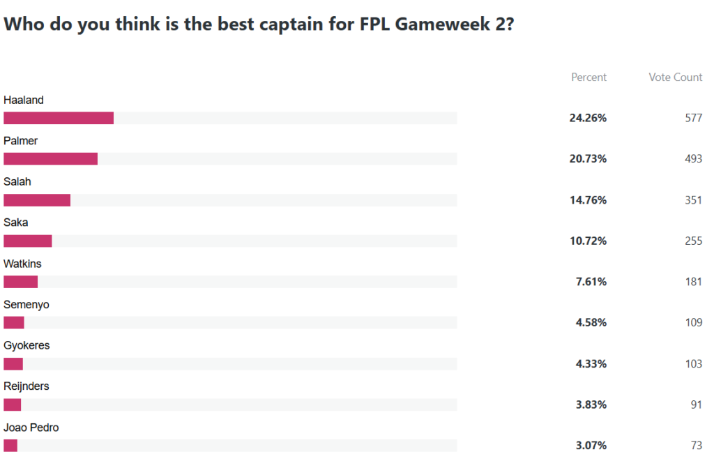 captain best Gameweek 2