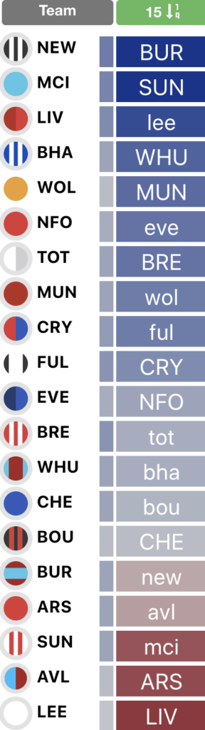 Is it a good idea to Bench Boost in FPL Gameweek 1?