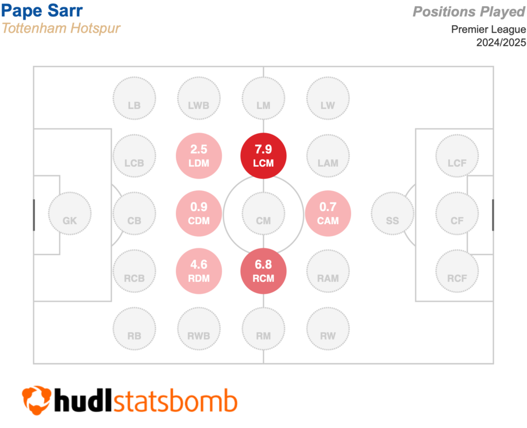 Is Pape Sarr the answer to Spurs' problems? 1