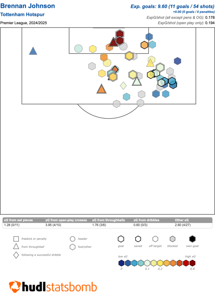 Is Pape Sarr the answer to Spurs' problems? 6