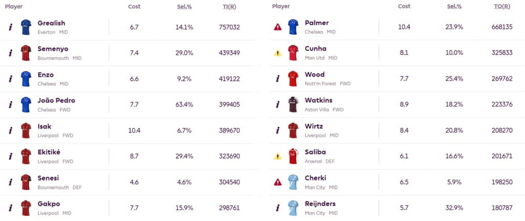 Buy, keep or sell? FPL transfer trends ahead of Gameweek 4