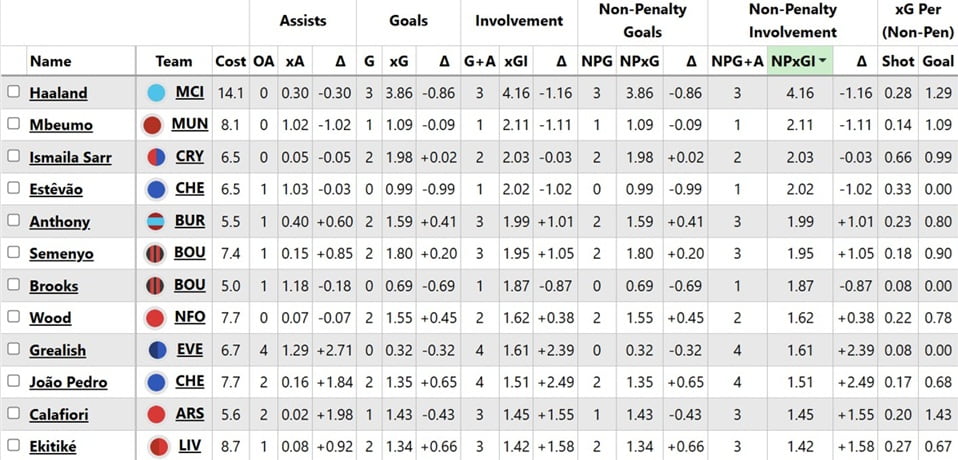 Could Zophar use his Wildcard by FPL Gameweek 4? 2