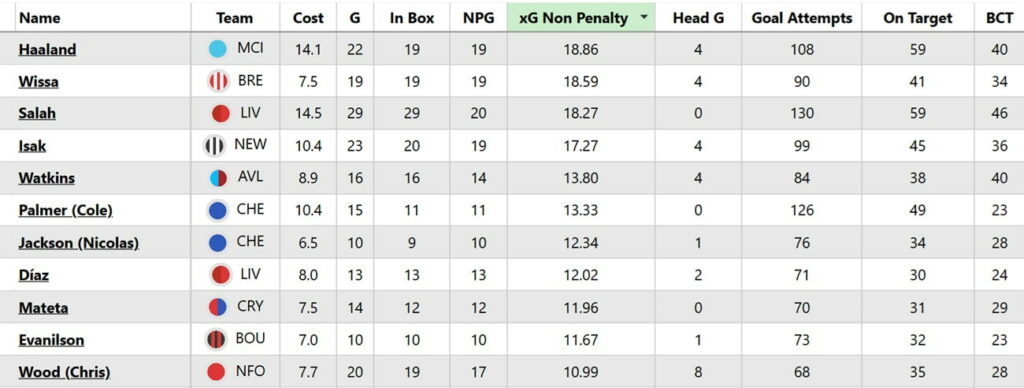 FPL new signings: The Wissa + Woltemade depth could restrict both 3