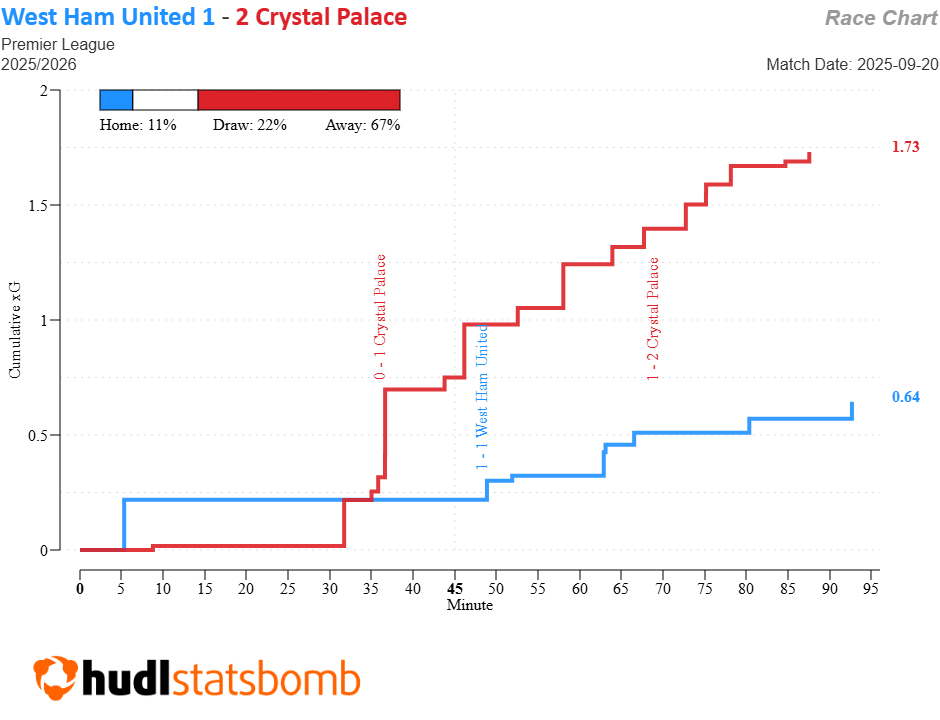 FPL notes: Sarr return, Pino worry + West Ham's set-piece woes 1