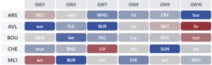 Best fixtures for FPL Gameweek 5 onwards: Players + teams to target 10