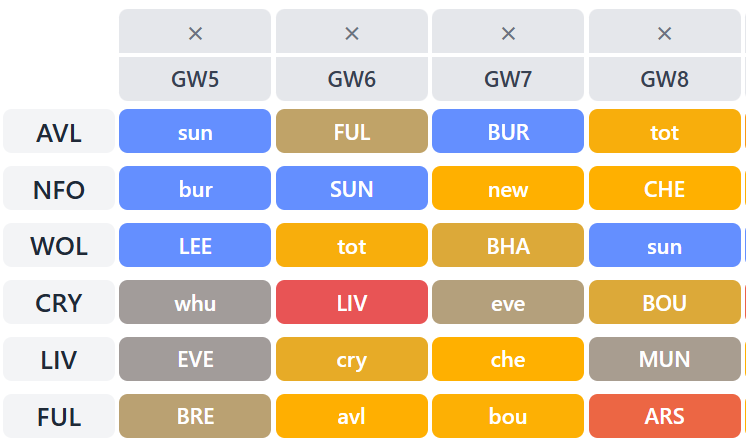 best fixtures Gameweek 5