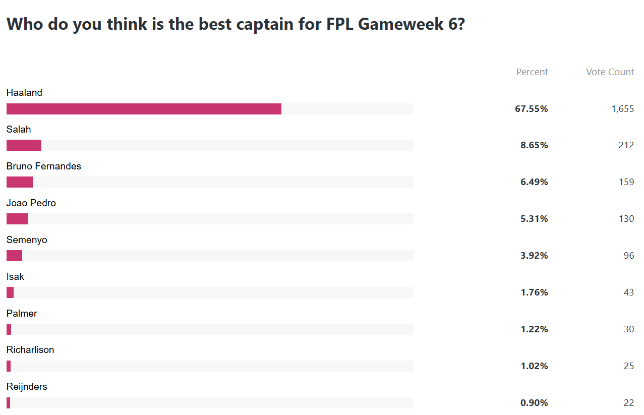 Who is the best captain for FPL Gameweek 6?