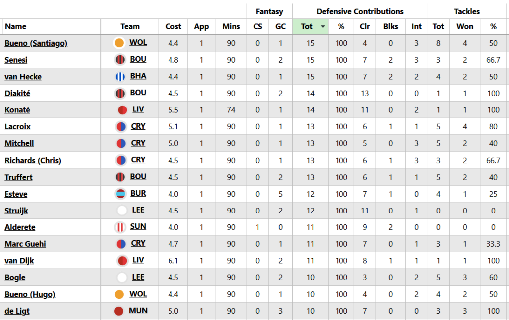 FPL Gameweek 6: Saturday’s goals, assists, bonus + ‘DefCon’ points 15