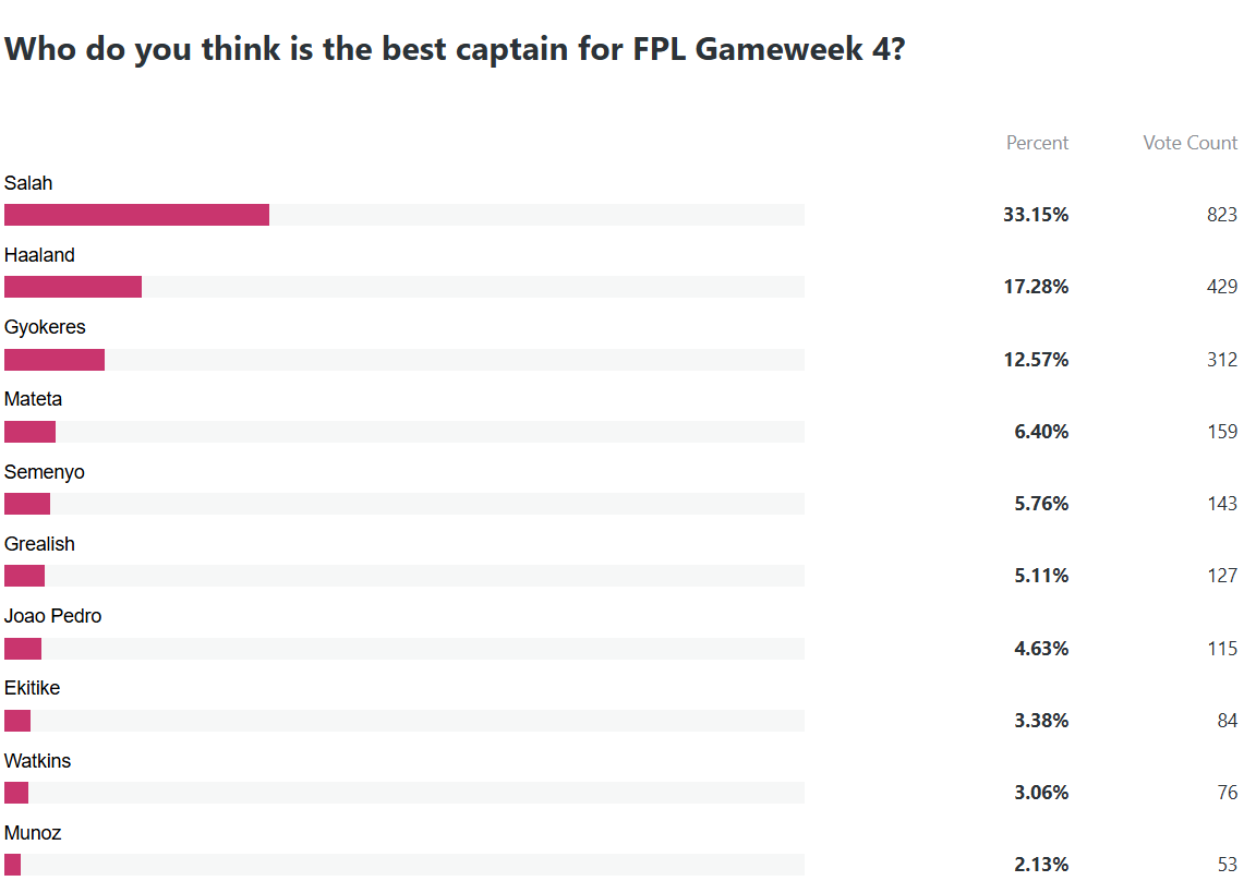 Who is the best captain for FPL Gameweek 4?