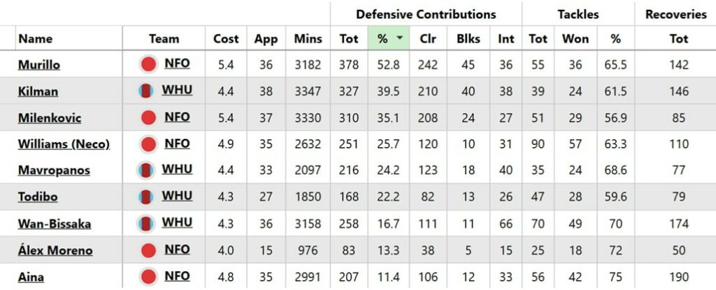 Nuno replaces Potter: What does it mean for West Ham in FPL? 1