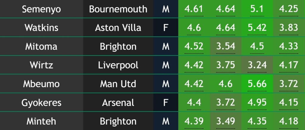 Top 10 predicted points scorers for FPL Gameweek 5