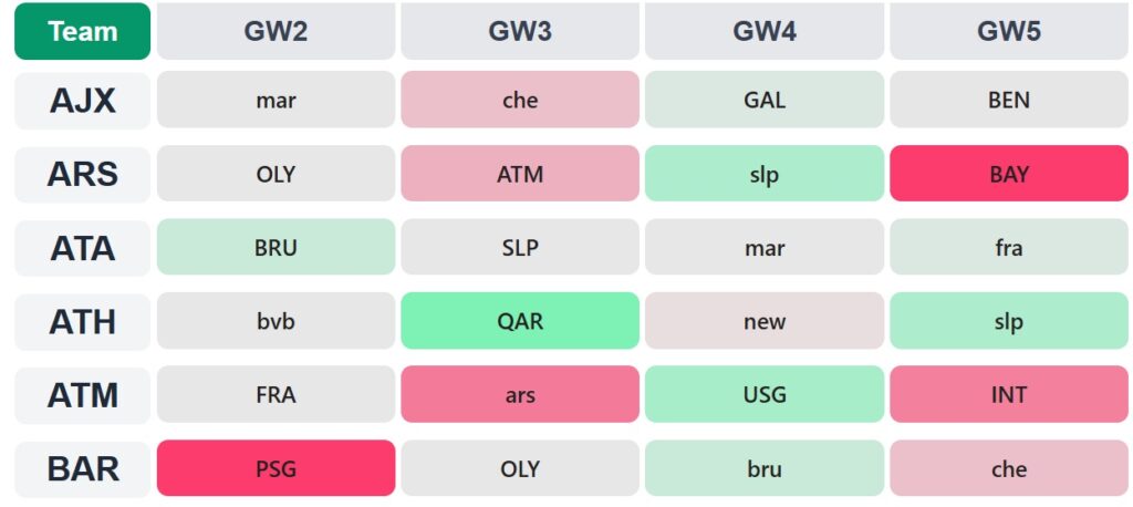 UCL Fantasy Matchday 2: Best fixtures + teams to target