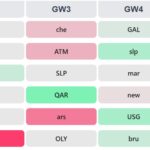 UCL Fantasy Matchday 2: Best fixtures + teams to target 5