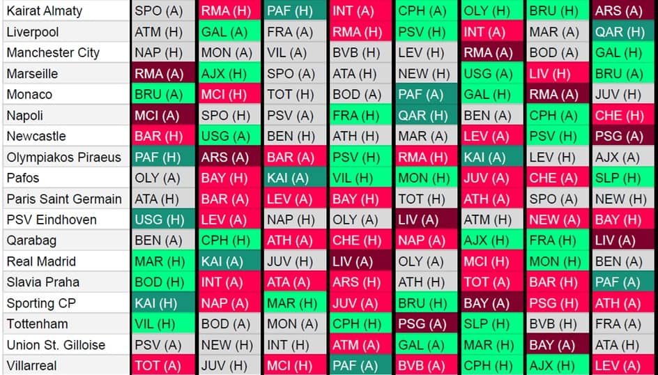 UEFA Champions League (UCL) Fantasy 2025/26: Fixture Ticker 1