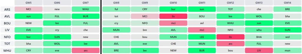 Which FPL chip strategy is best for you? 1