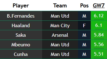 Who is the best captain for FPL Gameweek 7? 9