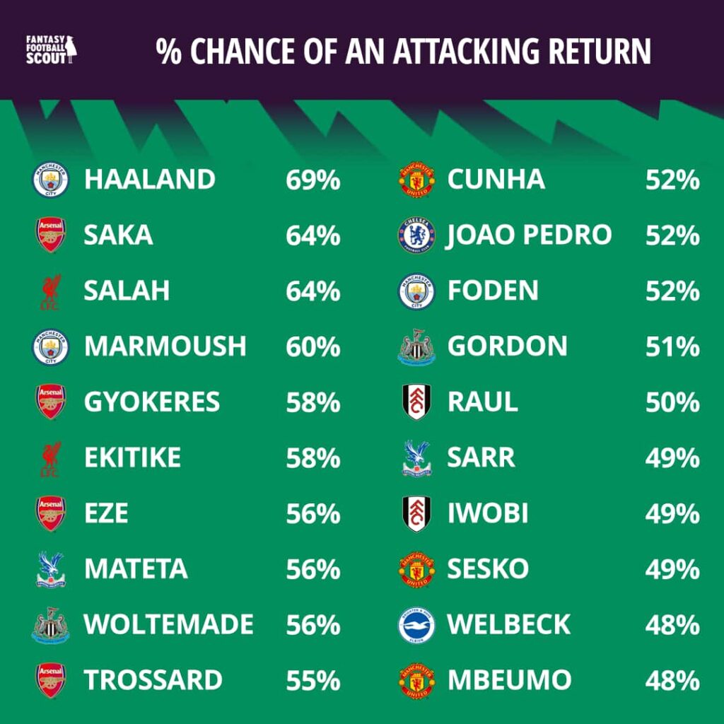 FPL Gameweek 10 highest player attacking return percentages
