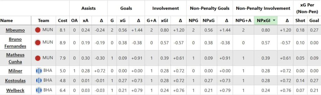 FPL Notes: Fernandes unlucky, Mbeumo marvels + Manchester United purr