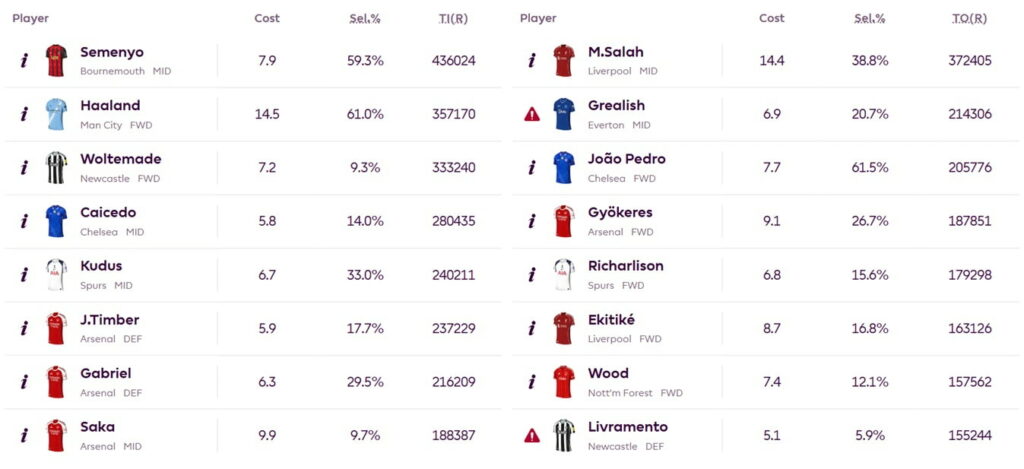 Buy, keep or sell? FPL transfer trends ahead of Gameweek 8