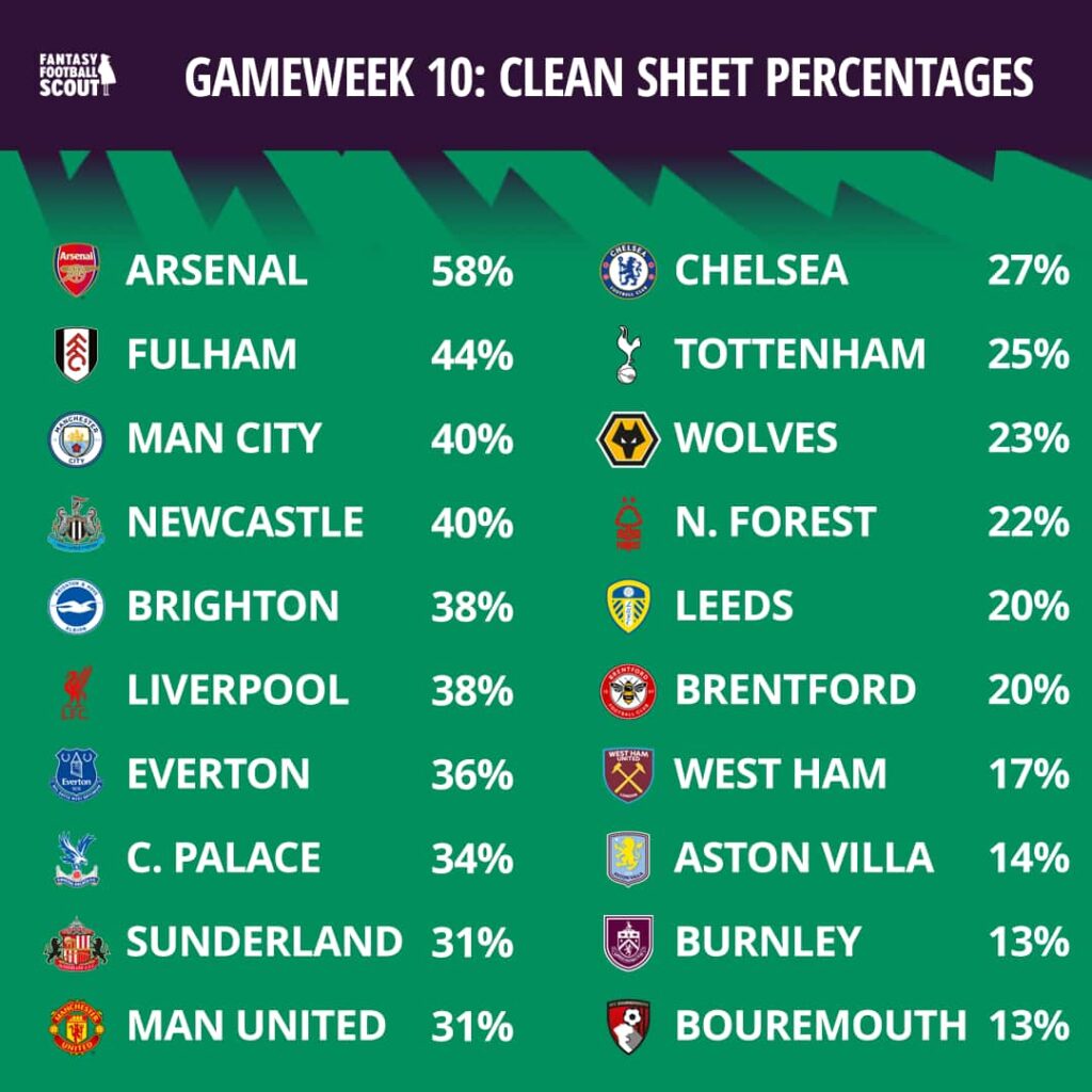 FPL Gameweek 10: Best clean sheet percentages