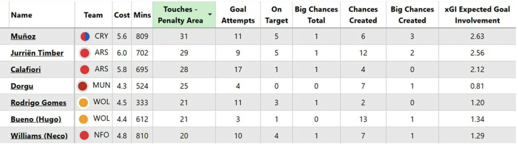 FPL Gameweek 10 early scout picks: 2