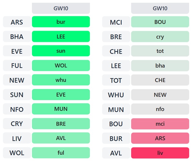 FPL Gameweek 10 early scout picks: 1