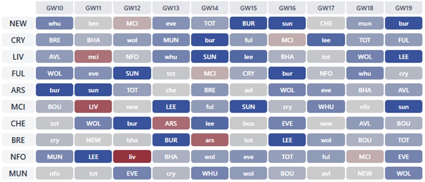 FPL Gameweek 10 Wildcard: Pros, cons + best drafts