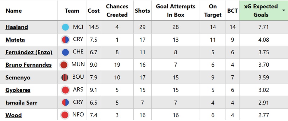 FPL Gameweek 8 Free Hit: Pros, cons + best team 2