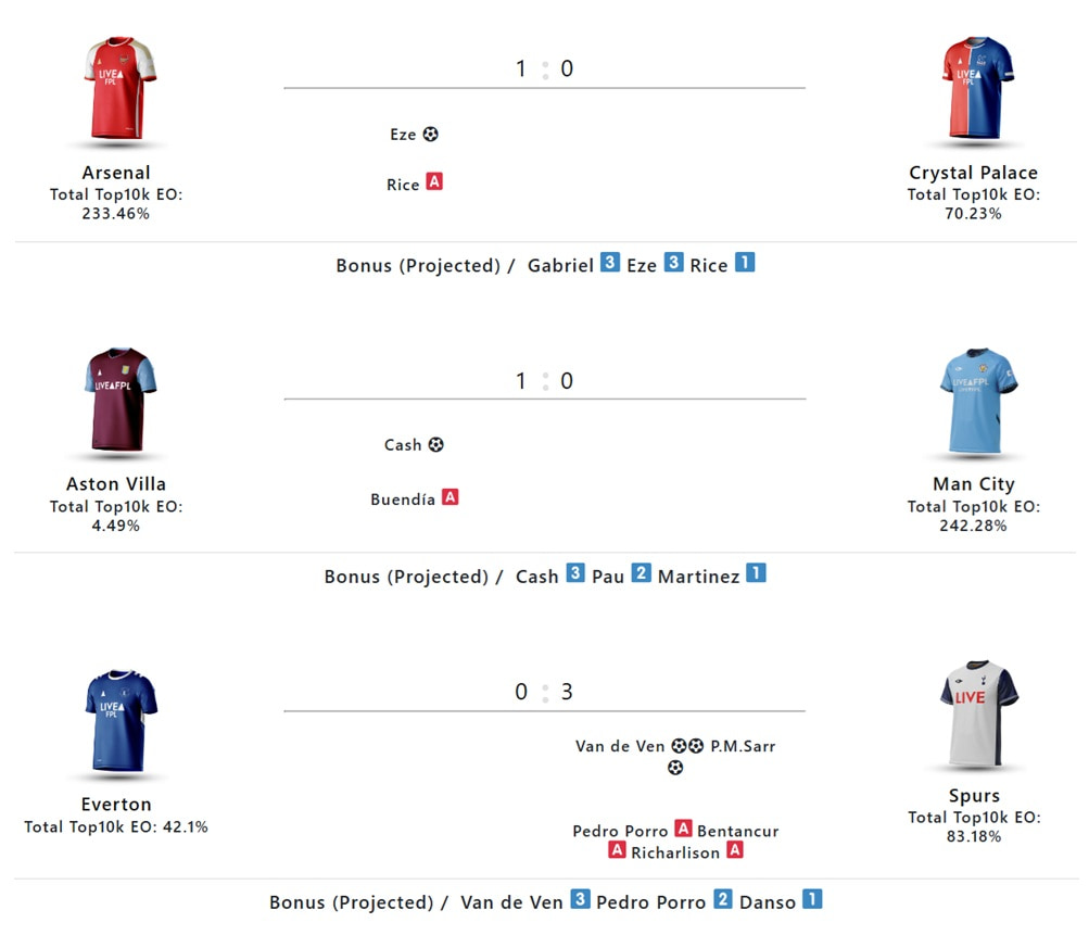 FPL Gameweek 9: Sunday’s goals, assists, bonus + DefCon points