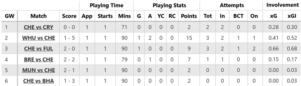 FPL notes: Ban for unfit Pedro, Kudus rest + Richarlison boost