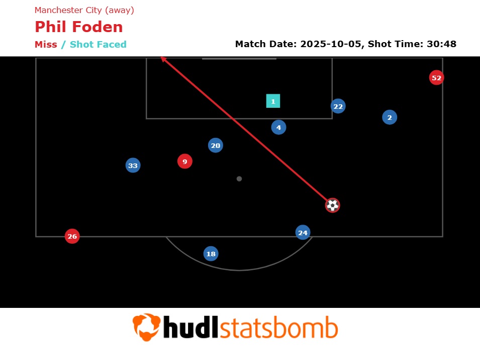 FPL notes: Child's play for Haaland, Rutter benched + Rodri update 1