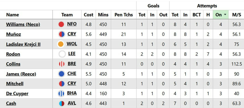 FPL notes: Kroupi again, as Hartman assists Flemming twice 1