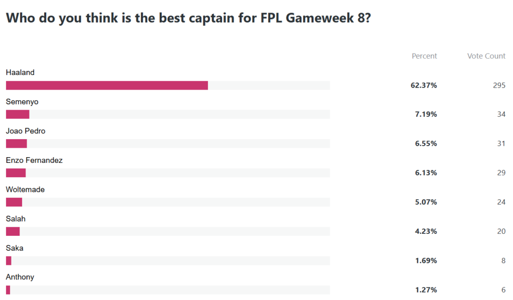 Best captain Gameweek 8