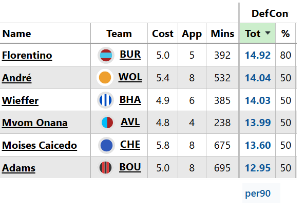 FPL notes: Burnley's new DefCon king + £3.9m defender starts again